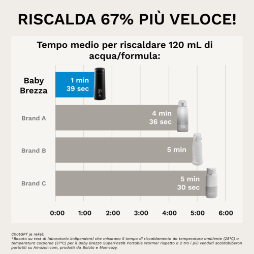 Baby Brezza Scaldabiberon Portatile Superfast 