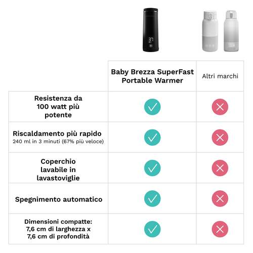Baby Brezza Scaldabiberon Portatile Superfast 